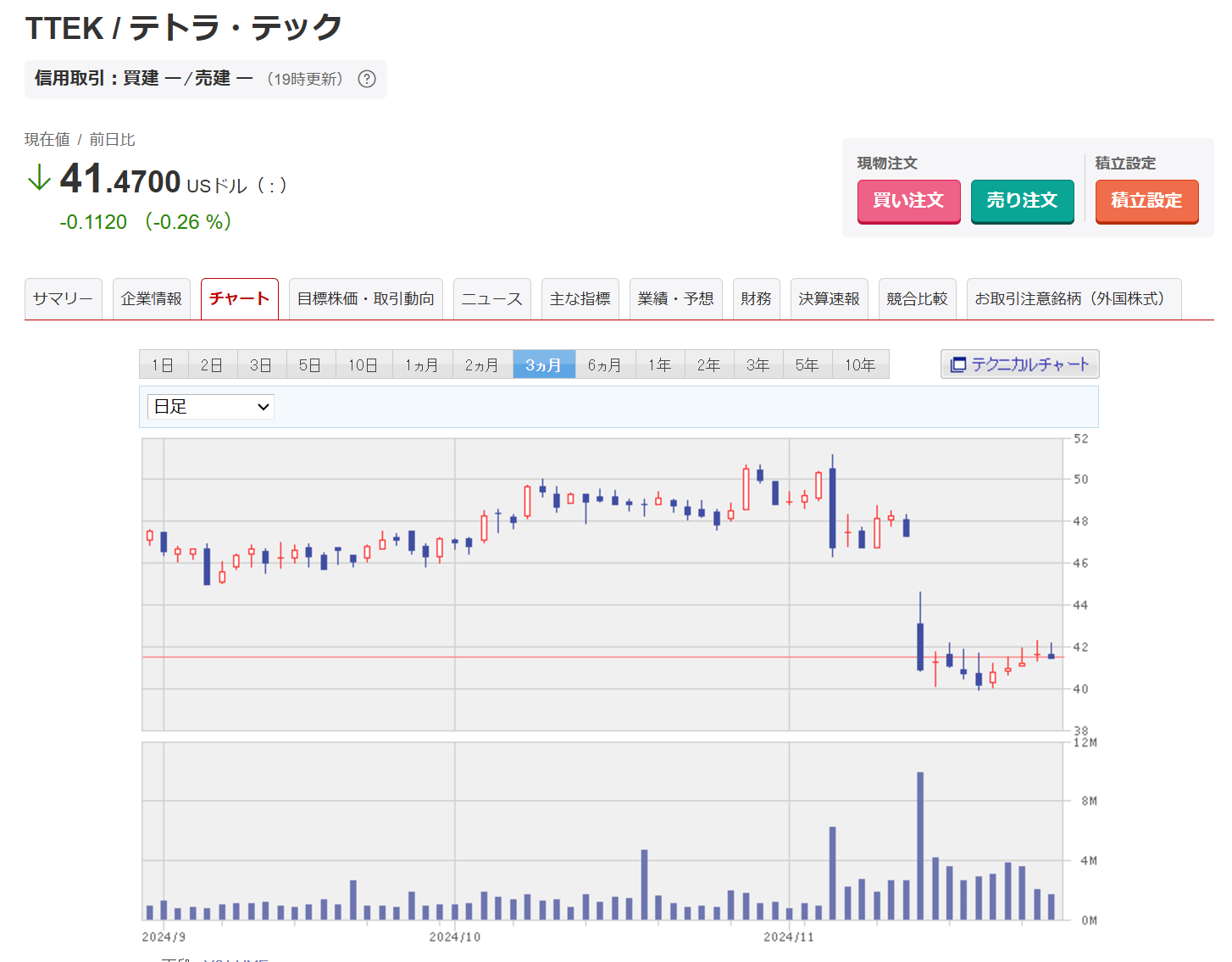 テトラ・テックの株価