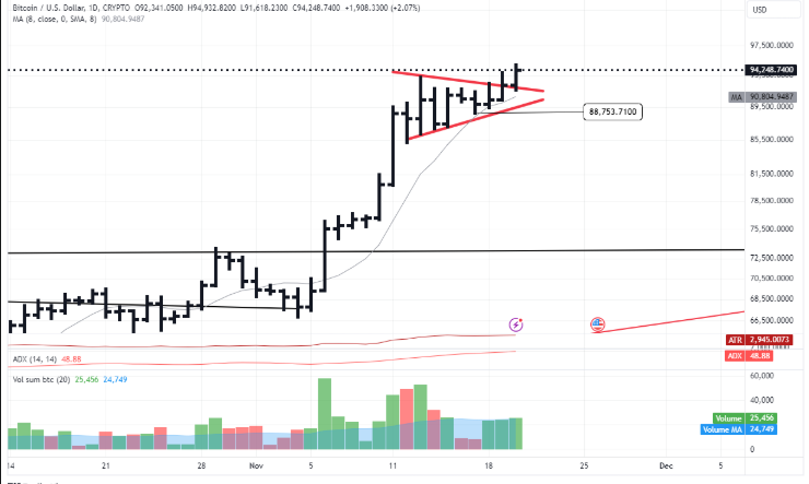 Bitcoin Chart