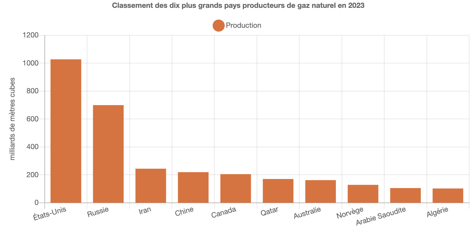 Classement des dix plus grands pays producteurs de gaz naturel en 2023