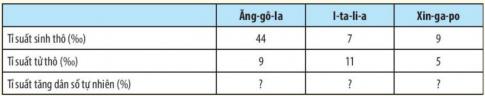 BÀI 19: DÂN SỐ VÀ SỰ PHÁT TRIỂN DÂN SỐ THẾ GIỚI DÂN SỐ VÀ SỰ PHÁT TRIỂN DÂN SỐ THẾ GIỚII. DÂN SỐ THẾ GIỚI1. Đặc điểm dân số thế giớiCâu 1: Dựa vào hình 19.1 và thông tin trong bài, em hãy nhận xét sự thay đổi dân số thế giới theo không gian và thời gian.Gợi ý đáp án:  1. Theo không gian: Dân số giữa các nước, các vùng lãnh thổ rất khác nhau.  2. Theo thời gian: dân số đông và vẫn tiếp tục tăng:2. Tình hình phát triển dân số thế giớiCâu 2: Dựa vào hình 19.2 và thông tin trong bài, em hãy nhận xét tình hình phát triển đân số thế giới giai đoạn 1804 - 2020, xu hướng phát triển dân số thế giới giai đoạn 2020 - 2037.Gợi ý đáp án:* Tình hình: Dân số tăng từ 1 000 triệu người đến 2 000 triệu người là: 123 năm. Tuy nhiên, dân số tăng nhanh từ 6 000 triệu người đến 7 000 triệu người là 12 năm * Nhận xét: - Tốc độ gia tăng dân số nhanh.- Quy mô ngày càng lớn đặc biệt từ nửa sau thế kỉ XX.* Xu hướng phát triển: tiếp tục tăng và đạt 9 tỉ người vào năm 2037.II. GIA TĂNG DÂN SỐCâu 3: Dựa vào thông tin trong bài, em hãy:- Phân biệt gia tăng đân số tự nhiên và gia tăng dân số cơ học.- Trình bày khái niệm gia tăng dân số thực tế. Lấy ví dụ minh hoạ.Gợi ý đáp án:* Phân biệt:- Gia tăng dân số tự nhiên:+ Biểu hiện sự thay đổi dân số do hai nhân tố sinh đẻ và tử vong quyết định.+ Tỉ suất gia tăng dân số tự nhiên được xác định bằng hiệu số giữa tỉ suất sinh thô và tỉ suất tử thô trong khoảng thời gian nhất định trên một đơn vị lãnh thổ.- Gia tăng dân số cơ học:+ Biểu hiện sự biến động dân số do chênh lệch giữa nhập cư và xuất cư.+ Là hiệu số giữa tỉ suất nhập cư và tỉ suất xuất cư.III. CÁC NHÂN TỐ TÁC ĐỘNG ĐẾN GIA TĂNG DÂN SỐ THẾ GIỚICâu 4: Dựa vào thông tin trong bài, em hãy phân tích các nhân tố tác động đến gia tăng dân số trên thế giới.Gợi ý đáp án:1. Nhân tố kinh tế - xã hội:- Trình độ phát triển kinh tế:+ Các quốc gia, vùng lãnh thổ có trình độ phát triển kinh tế cao, điều kiện sống tốt, thu nhập của người dân cao, cơ sở hạ tầng hiện đại sẽ thu hút dân nhập cư và ngược lại. + Các quốc gia, vùng lãnh thổ có trình độ phát triển kinh tế thấp hơn, tỉ lệ dân số làm nông nghiệp cao dẫn đến nhu cầu về nguồn lao động nhiều hơn, gia tăng dân số cao. - Chính sách dân số ở các nước, phong tục, tập quán và tâm lí xã hội, độ tuổi kết hôn: Các chính sách dân số ở mỗi vùng lãnh thổ trong những thời kì nhất định có vai trò quan trọng ảnh hưởng đến sự gia tăng dân số. 2. Nhân tố tự nhiên - sinh học:  - Điều kiện tự nhiên: vị trí địa lí, khí hậu, đất đai, sông ngòi,… - Cơ cấu sinh học của dân số như: độ tuổi, giới tính 3. Các nhân tố khác như: thiên tai, dịch bệnh,... LUYỆN TẬPCâu 1: Em hãy giải thích vì sao tỉ suất tăng dân số tự nhiên được coi là động lực phát triển dân số.Gợi ý đáp án:Khi tỉ lệ gia tăng tự nhiên cao tức là dân số tăng nhanh, còn tỉ lệ gia tăng tự nhiên thấp thì dân số tăng chậm. Câu 2: Dựa vào bảng số liệu dưới đây, em hãy tính tỉ suất tăng dân số tự nhiên của Ăng-gô-la, I-ta-li-a, Xin-ga-po, năm 2020 và rút ra nhận xét.Gợi ý đáp án: Ăng-gô-laI-ta-li-a,Xin-ga-poTỉ suất sinh thô (‰)4479Tỉ suất tử thô (‰)9115Tỉ suất tăng dân số tự nhiên (‰)35-44* Nhận xét: - Ăng-go-la có tỉ suất gia tăng tự nhiên cao nhất, cao hơn nhiều lần so với Xin-ga-po và I-ta-li-a. - I-ta-li-a có tỉ suất gia tăng tự nhiên âm.VẬN DỤNG