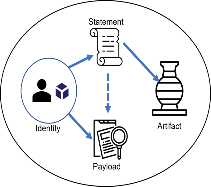 Identity, Statement, Payload, Artifact relationship