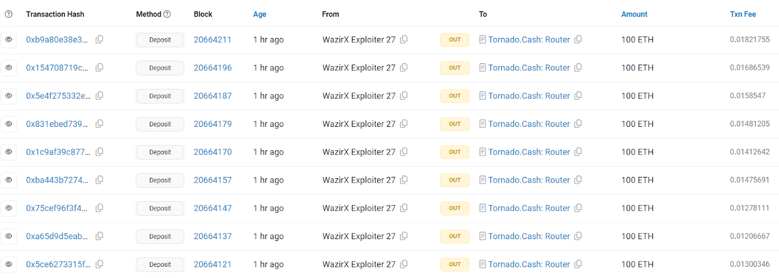 WazirX Hacker Transfers 2,600 ETH Worth $6M to Tornado Cash