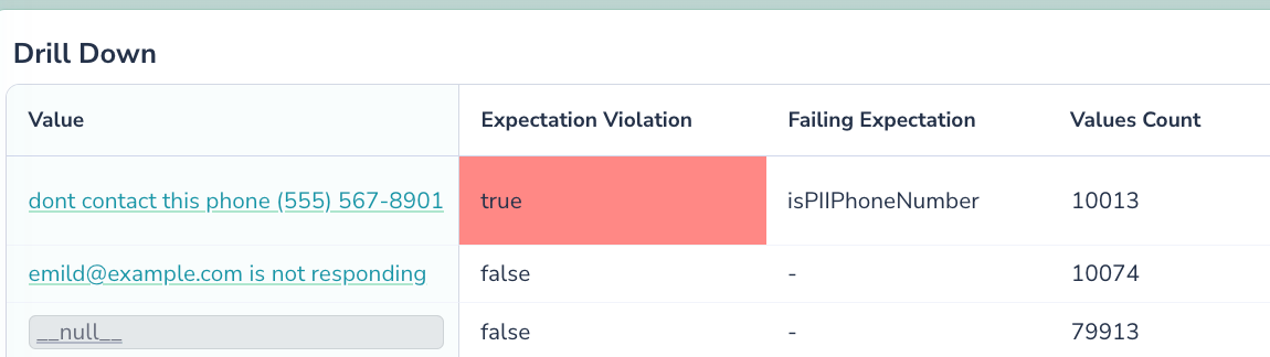 For instance, when handling unstructured data fields like customer comments or transaction notes, Telmai can automatically identify potential PII exposure and segregate affected records for remediation. 