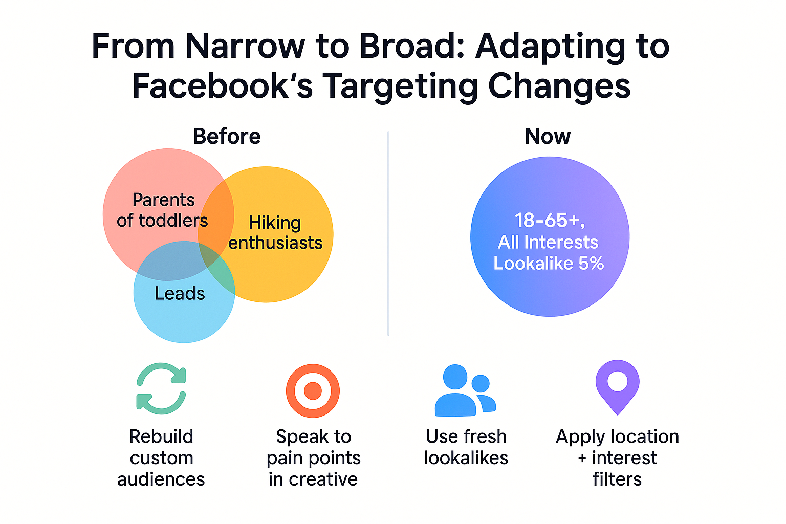 Side-by-side visual showing the shift from detailed Facebook targeting to broad delivery, with key tips to refine your audience strategy.