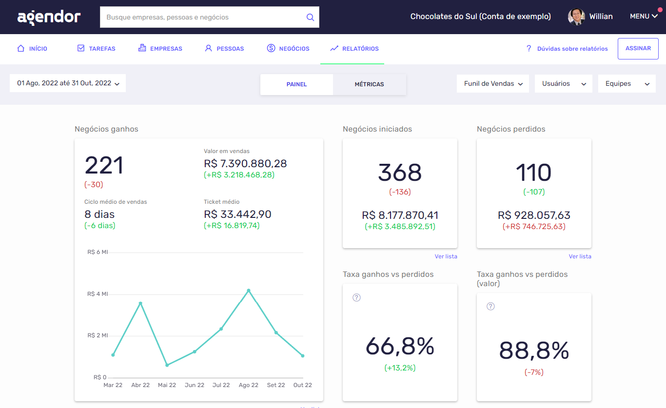 Tela no desktop (computador) mostrando os resultados e dashboards de vendas