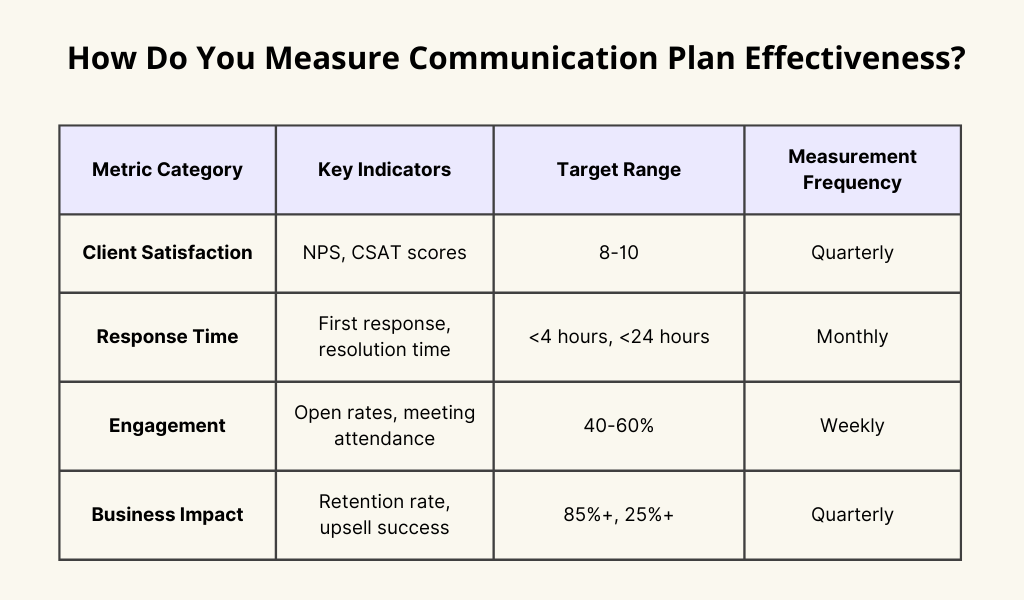 How Do You Measure Communication Plan Effectiveness