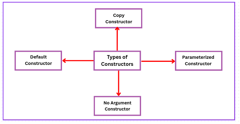Types of constructors