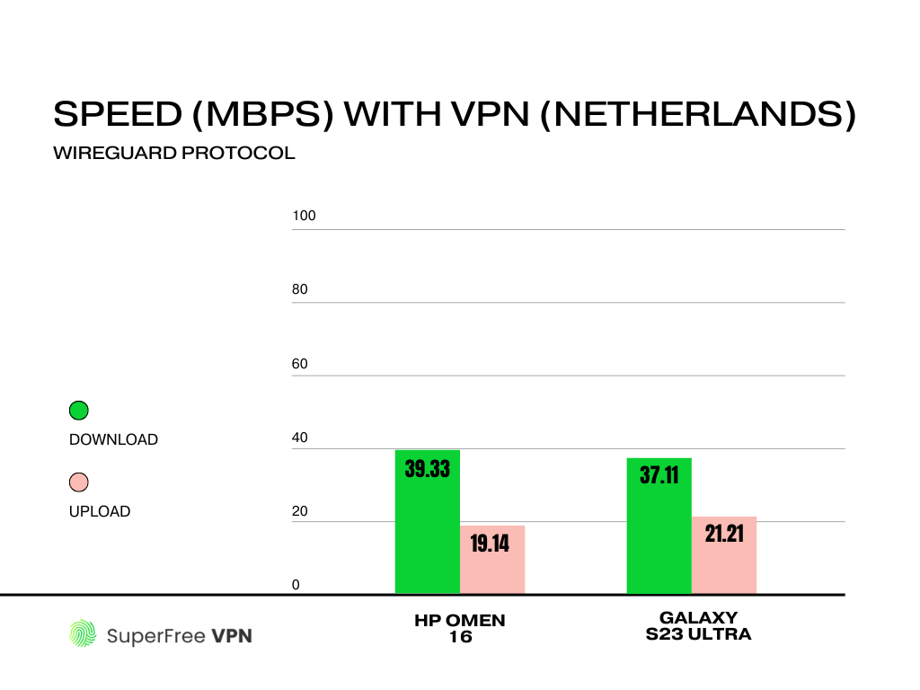 To test the effect of distance, I connected to a VPN server in the Netherlands. The results were clear: speeds dropped significantly compared to the New York server. The HP Omen 16 only managed 39.33 Mbps download and 19.14 Mbps upload, while the Galaxy S23 Ultra dropped to 37.11 Mbps download and 21.21 Mbps upload.