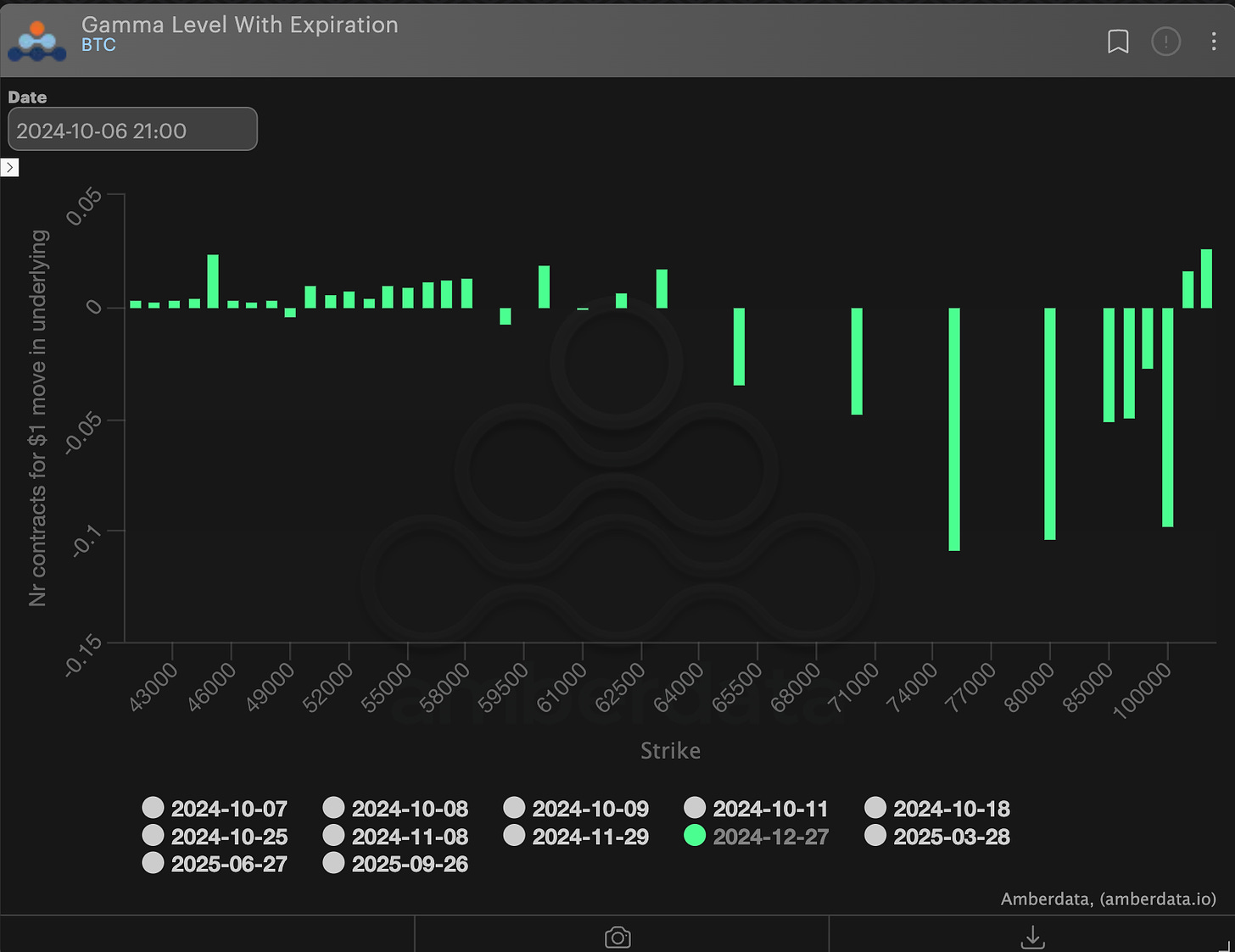 AD Derivatives DEC (exp) Gamma Profile BTC