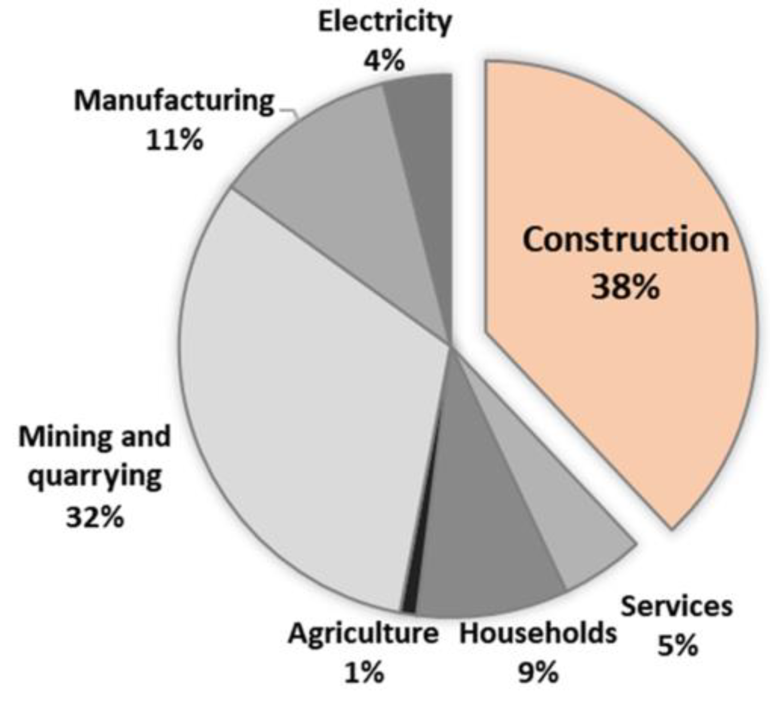 Identifying the Major Construction Wastes in the Building Construction  Phase Based on Life Cycle Assessments