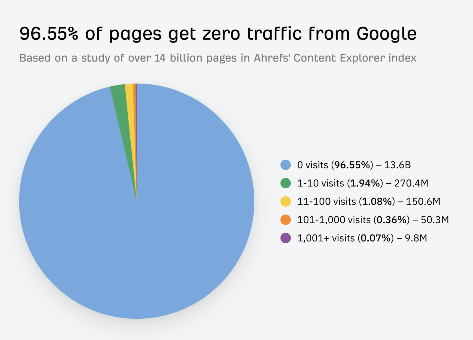 Google Traffic