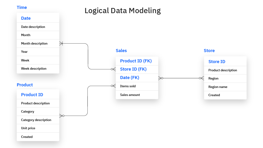 Logical Modeling