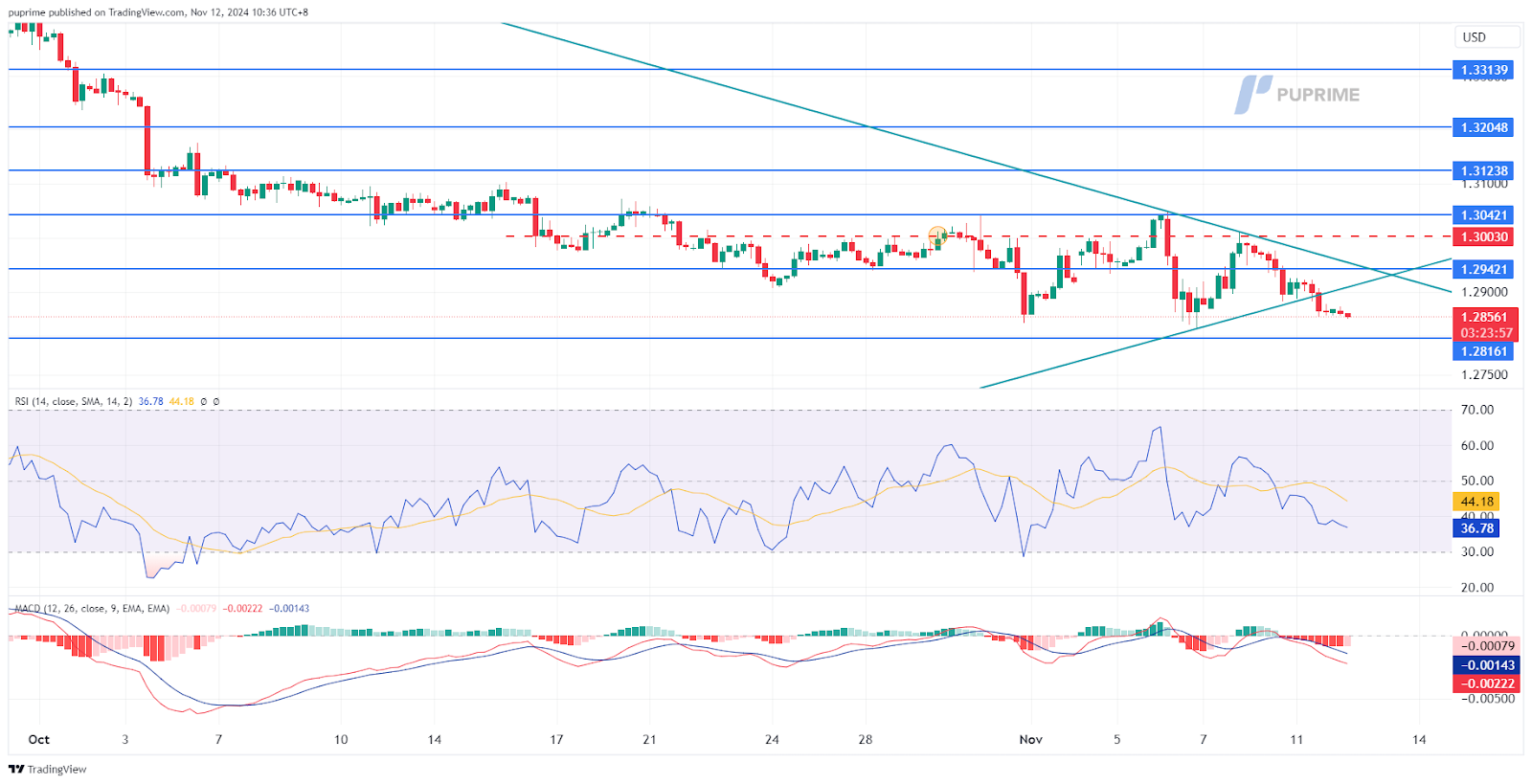 GBPUSD 12112024