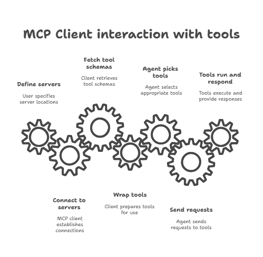 langgraph mcp client interaction with tools