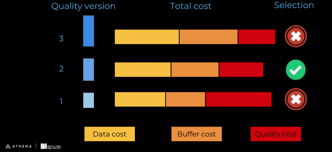 Visual illustration of WISH ABR research and innovation from ATHENA and Bitmovin.