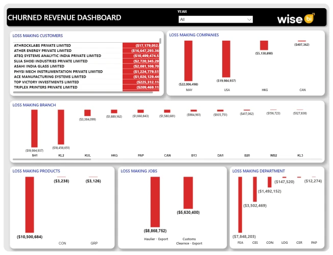 churned revenue dashboards