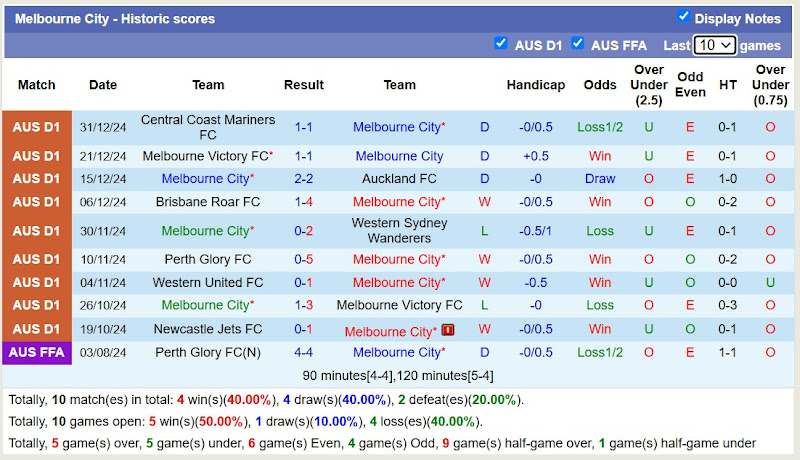 Thống Kê 10 Trận Gần Nhất Của Melbourne City