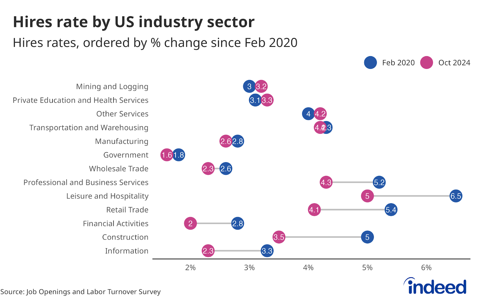 A chart titled “Hires rate by US industry sector” shows the hires rate for various industry sectors in September 2024 and February 2020. With a few exceptions, most sectors had a hires rate in September below their pre-pandemic rate. 