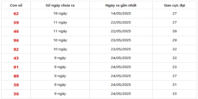Thống Kê XSMB Về Ít