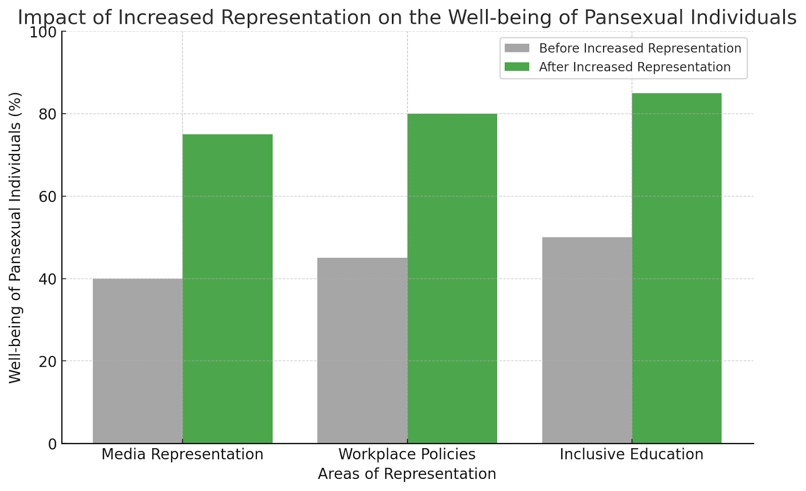 Bar chart showing the impact of increased representation on the well-being of pansexual individuals.