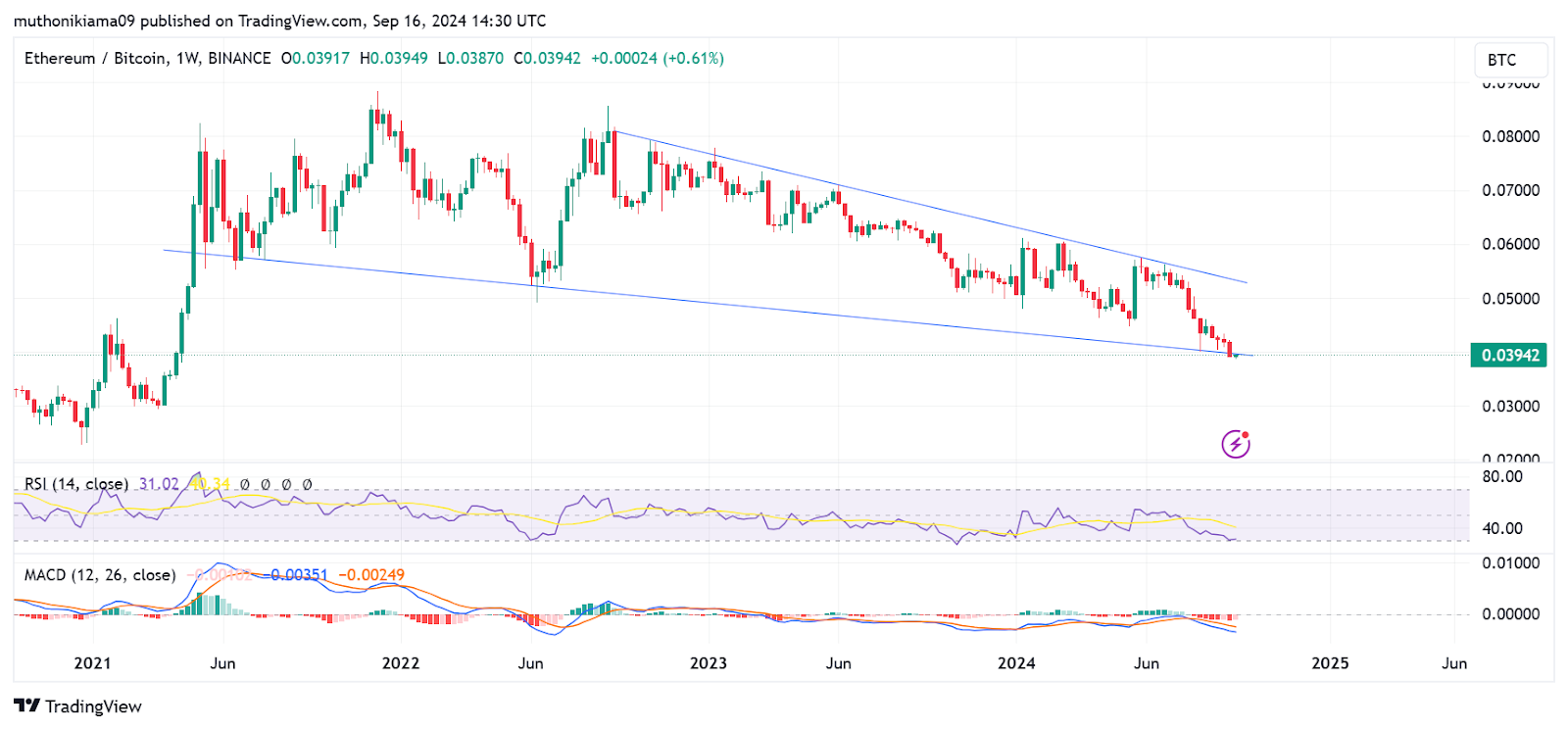 Ethereum plunges to 3-Year low against Bitcoin amid Whale sell-off