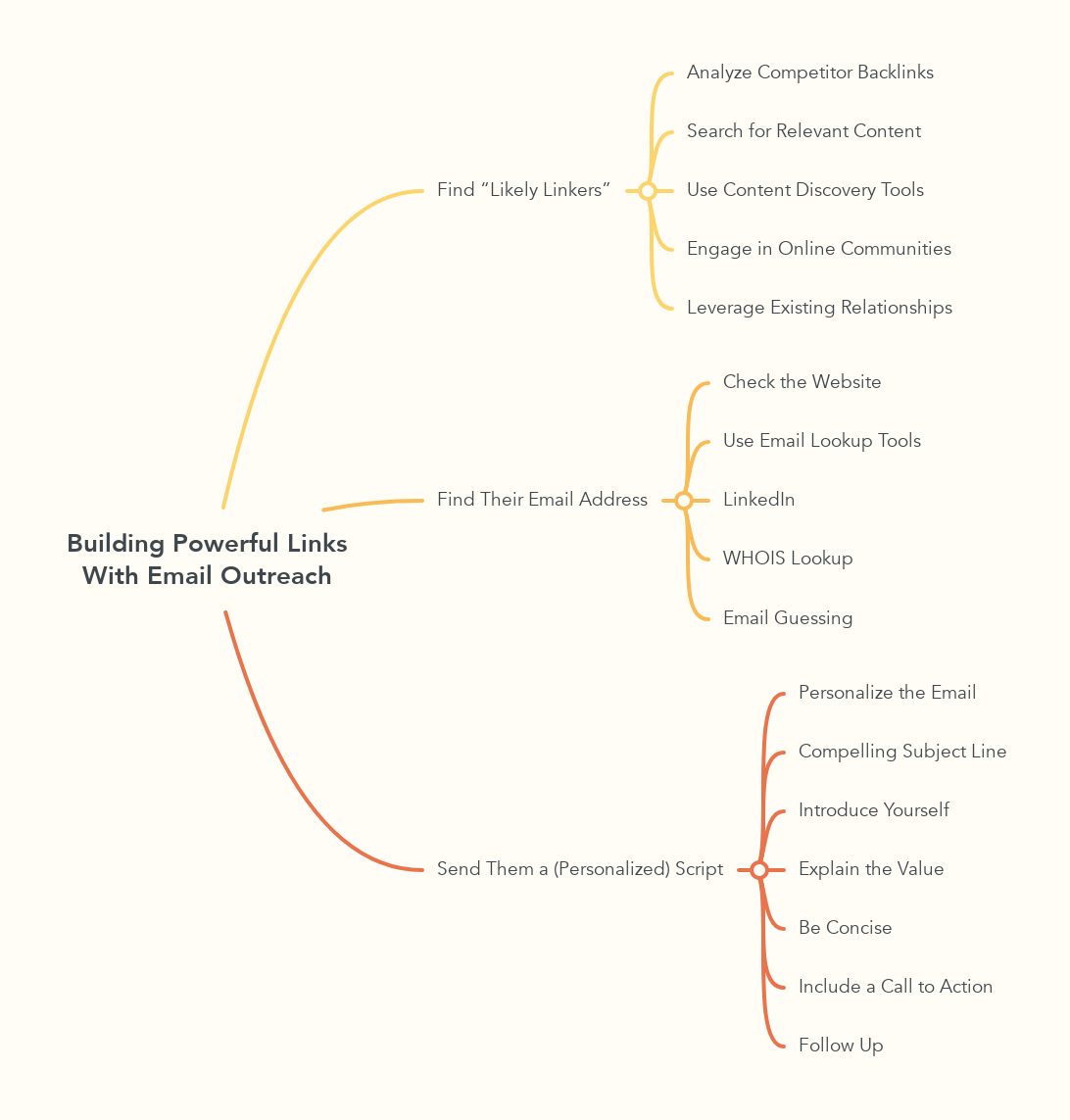 Building Powerful Links With Email Outreach