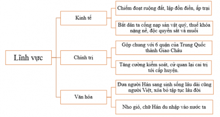 BÀI 16: CHÍNH SÁCH CAI TRỊ CỦA CÁC TRIỀU ĐẠI PHONG KIẾN PHƯƠNG BẮC VÀ SỰ CHUYỂN BIẾN CỦA VIỆT NAM THỜI KỲ BẮC THUỘCI. CHÍNH SÁCH CAI TRỊ CỦA CÁC TRIỀU ĐẠI PHONG KIẾN PHƯƠNG BẮCCâu hỏi: - Tại sao nhà Hán gộp Âu Lạc với 6 quận của Trung Quốc thành Giao Châu?- Đọc thông tin trong bài, quan sát sơ đồ 16.1 và 16.2 và hình minh họa 16.3, em hãy cho biết chính quyền đô hộ phương Bắc đã thi hành những chính sách cai trị gì đối với nước ta?- Tại sao chính quyền phong kiến phương Bắc thực hiện chính sách đồng hóa với dân tộc Việt Nam?Giải nhanh: - Nhà Hán gộp Âu Lạc với 6 quận của Trung Quốc thành Giao Châu để nhằm mục đích dễ cai trị và dần dần thu phục người Việt.- Chính quyền đô hộ phương Bắc đã thi hành những chính sách cai trị đối với nước ta:Lĩnh vựcChính sáchBộ máy cai trị- Chia Âu Lạc thành 3 quận (Giao Chỉ, Cửu Chân và Nhật Nam) gộp chung với 6 quận của Trung Quốc thành Giao Châu.- Tăng cường kiểm soát, cử quan lại cai trị tới cấp huyện.Kinh tế - Thi hành chính sách bóc lột, cống nạp nặng nề, chiếm đoạt ruộng đất, độc quyền sắt, muối, bắt hàng ngàn thợ thủ công giỏi đem về nước, đặt thêm thuế khoám lao dịch nặng nề.Văn hoá- Chính sách đồng hóa về văn hóa- Chính quyền phong kiến phương Bắc thực hiện chính sách đồng hóa với dân tộc Việt Nam để âm mưu đồng hóa dân tộc và thôn tính nước ta vĩnh viễnII. NHỮNG CHUYỂN BIẾN VỀ KINH TẾ, XÃ HỘICâu hỏi: - Em hãy xác định những chuyển biến của nông nghiệp nước ta trong thời Bắc thuộc?- Việc đồ đồng Đông Sơn vẫn phải phát triển ở nhiều nơi trên đất nước ta trong thời Bắc thuộc có ý nghĩa như thế nào?- Quan sát tư liệu 16.5, nêu những chuyển biến trong cơ cấu xã hội nước ta thời Bắc thuộc so với thời Văn lang, Âu Lạc.- Theo em, thành phần nào trong xã hội sẽ lãnh đạo các cuộc khởi nghĩa giành độc lập của người Việt? Tại sao?Giải nhanh: - Những chuyển biến của nông nghiệp nước ta trong thời Bắc thuộc:+ Sử dụng cày, sức kéo trâu bò, công cụ bằng sắt để lao động, sản xuất+ Chăn nuôi và trồng nhiều loại cây khác như cây ăn quả, cây dâu, cây bông+ Nghề thủ công truyền thống phát triển với kĩ thuật sản xuất cao hơn.+ Nhiều nghề thủ công mới xuất hiện: làm giấy, khảm xà cừ, thuộc da, đúc tiền, đúc đồng+ Giao thương các sản phẩm thủ công nghiệp, nông nghiệp phát triển+ Biết đắp đê phòng lũ lụt- Việc đồ đồng Đông Sơn vẫn phát triển ở nhiều nơi trên đất nước ta trong thời Bắc thuộc có ý nghĩa thể thiện trình độ phát triển kỹ thuật luyện đồng và quy mô sử dụng phổ biến, thông dụng của dụng cụ bằng đồng trong cuộc sống người dân.- Những chuyển biến trong cơ cấu xã hội nước ta thời Bắc thuộc so với thời Văn Lang, Âu Lạc:+ Tổ chức xã hội thay đổi rõ rệt.+ Những thế lực tầng lớp trên của xã hội bị chính quyền đô hộ chèn ép+ Mâu thuẫn bao trùm xã hội là mâu thuẫn giữa nhân dân ta với chính quyền cai trị phương Bắc- Theo em, thành phần nông dân công xã trong xã hội sẽ lãnh đạo các cuộc khởi nghĩa giành độc lập của người Việt vì đây là thành phần chịu ảnh hưởng nặng nề nhất bởi chính sách cướp đoạt ruộng đất và tô thuế của phong kiến Bắc thuộcLUYỆN TẬP – VẬN DỤNGLUYỆN TẬPCâu 1: Hoàn thành sơ đồ tư duy về chính sách cai trị của phong kiến phương Bắc đối với Giao Châu- An Nam trong thời kì Bắc thuộcGiải nhanh: Câu 2: Em hãy xác định những chuyển biến sau về kinh tế, xã hội, văn hóa của nước ta trong thời kì Bắc thuộc theo bảng sau:Lĩnh vựcChính trịKinh tếVăn hóaChuyển biến???Giải nhanh: Lĩnh vựcChính trịKinh tếVăn hóaChuyển biến+ Chia Âu Lạc thành 3 quận ( Giao Chỉ, Cửu Chân và Nhật Nam) gộp chung với 6 quận của Trung Quốc thành Giao Châu+ Tăng cường kiểm soát, cử quan lại cai trị tới cấp huyện.+ Thi hành chính sách bóc lột, cống nạp nặng nề, chiếm đoạt ruộng đất, độc quyền sắt, muối, bắt hàng ngàn thợ thủ công giỏi đem về nước, đặt thêm thuế khoám lao dịch nặng nề+ Đưa người Hán sang sinh sống lâu dài cũng người Việt, xóa bỏ tập tục lâu đời, ép dân ta theo phong tục tập quán của họ, Nho gió, chữ Hán du nhập vào nước taVẬN DỤNG