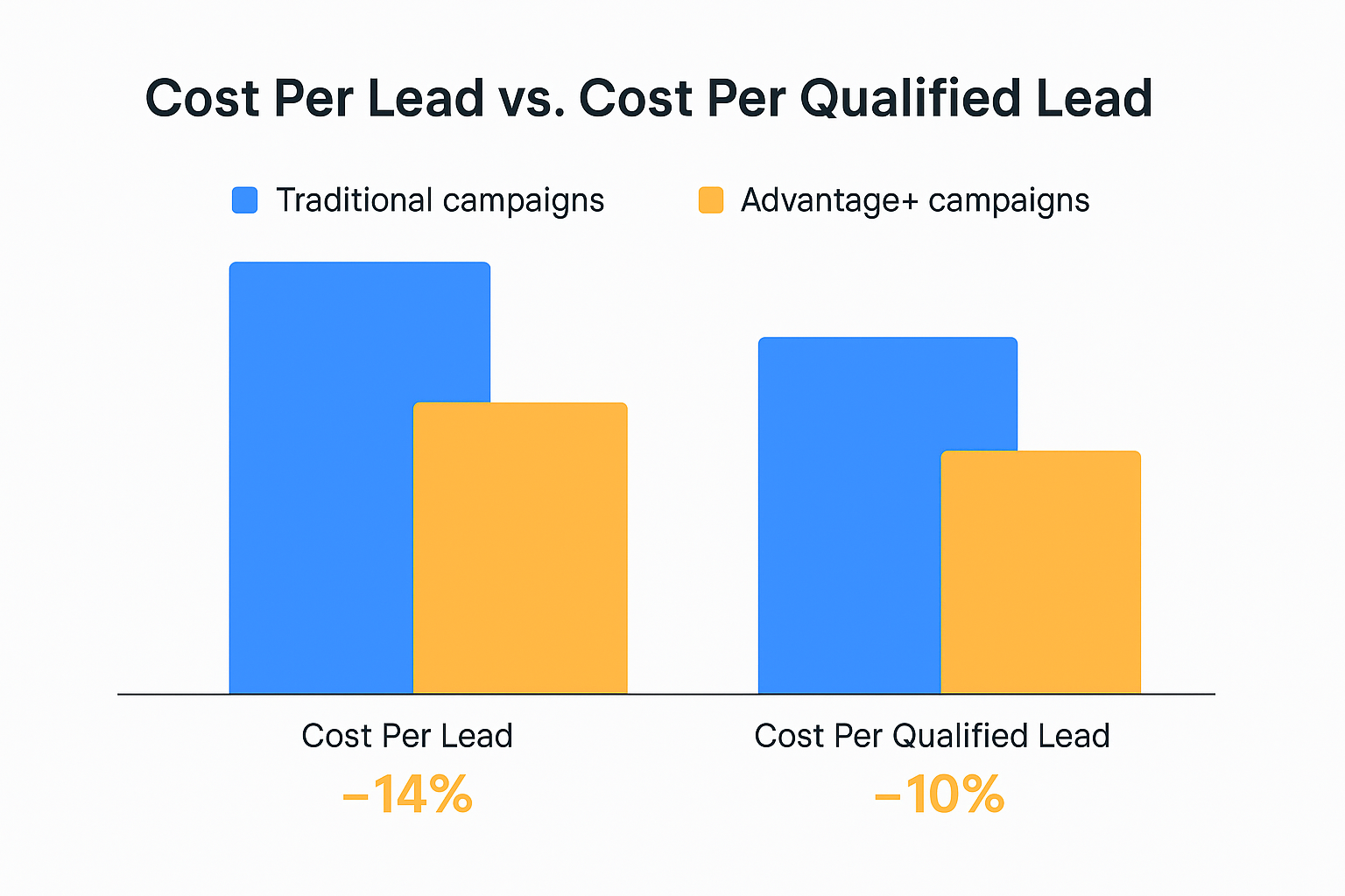 Bar chart comparing cost per lead and cost per qualified lead between Advantage+ and traditional campaigns, showing a 14% and 10% decrease respectively