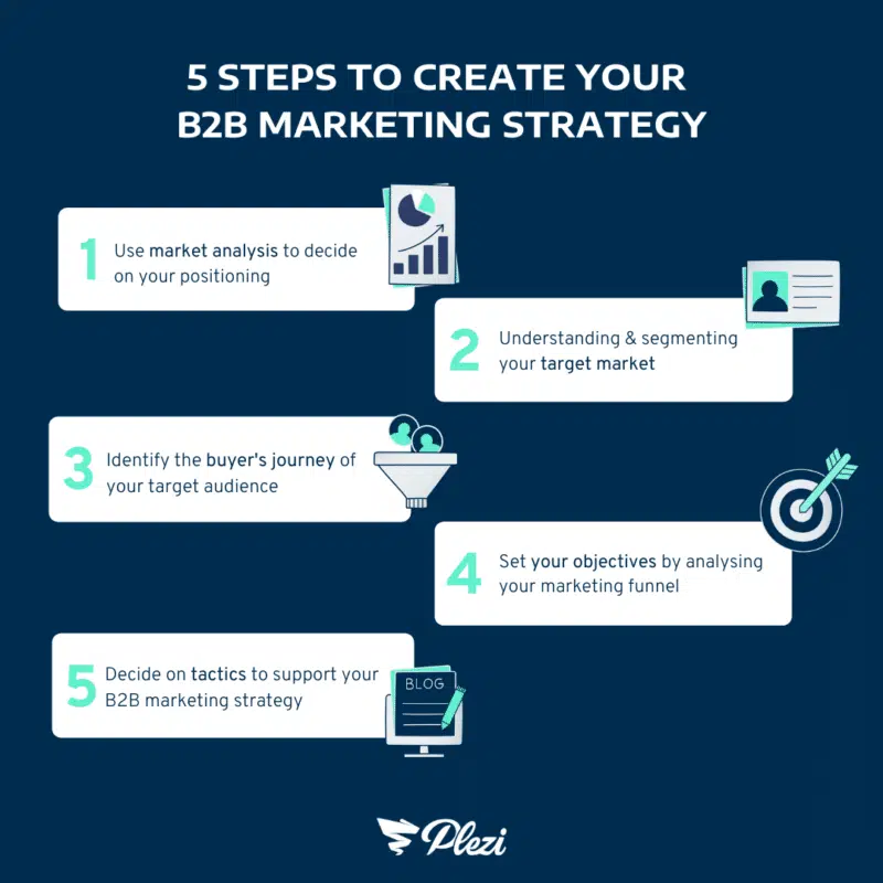 steps to create B2B marketing strategy