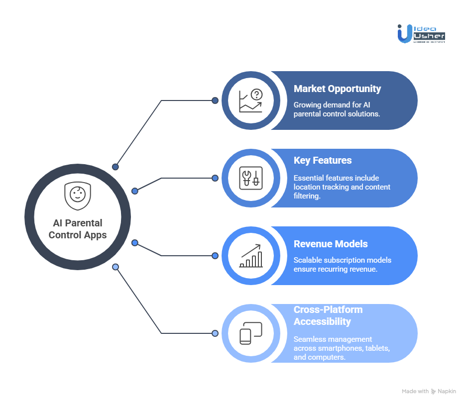 Why Businesses Should Invest in a Cross-Platform AI App for Parental Control