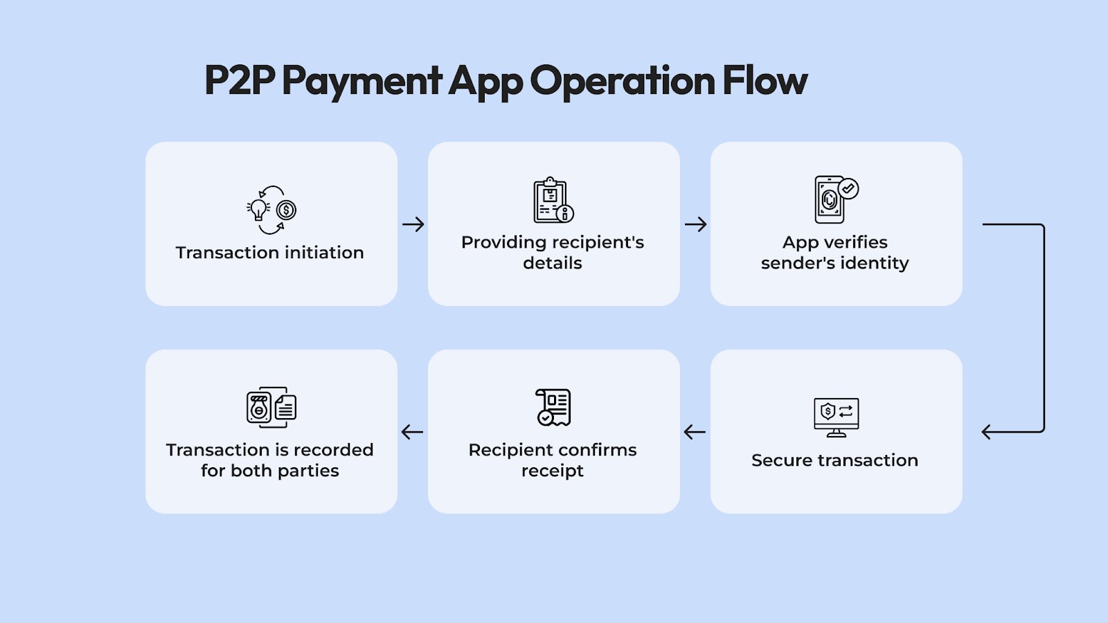 P2P Payment app operation flow