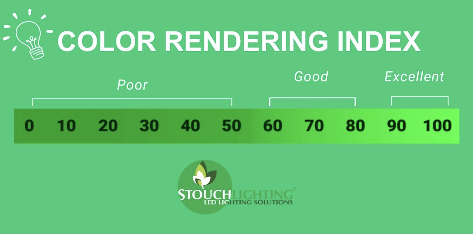 Color Rendering Index (CRI) | Stouch Lighting