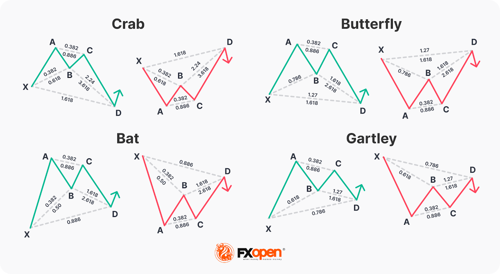 Mastering the Harmonic Bat Pattern