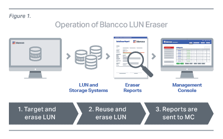 Blancco LUN Eraser