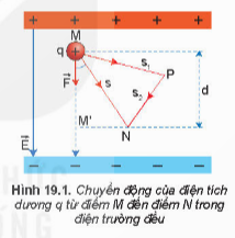 BÀI 19. THẾ NĂNG ĐIỆN