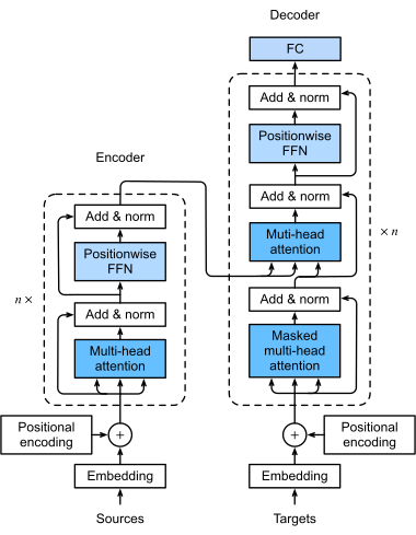 transformer architecture
