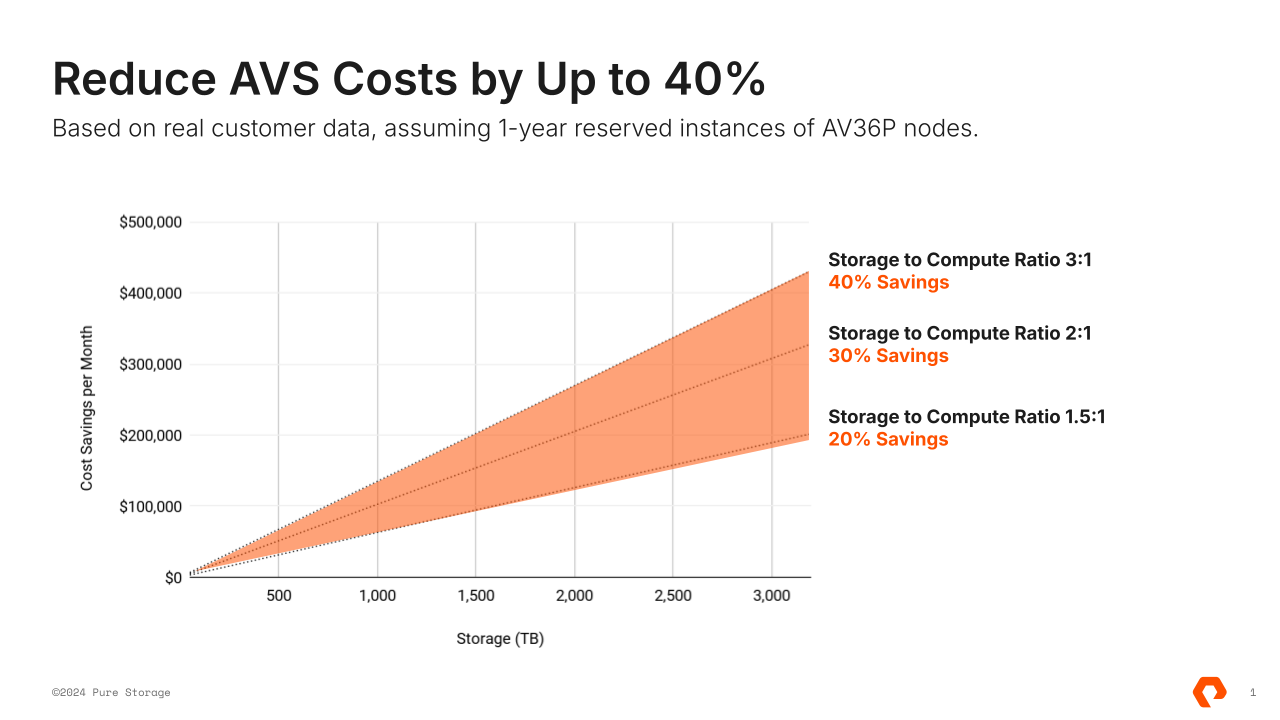 Azure VMware Solution