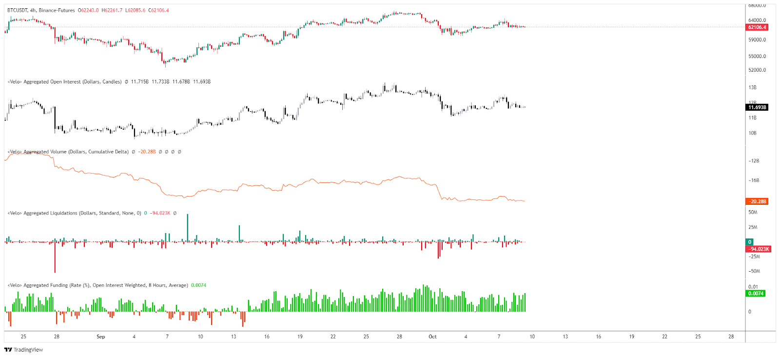 Bitcoin Open Interest / Liquidations / CVD & Funding rate