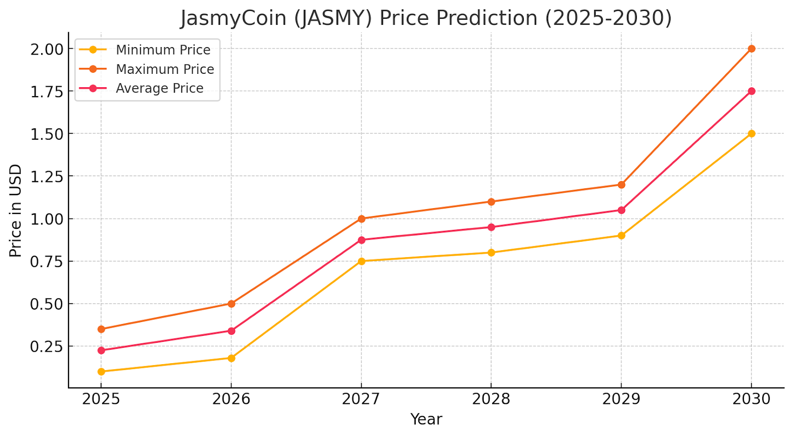 JasmyCoin (JASMY) Price Prediction