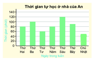 BÀI 40: BIỂU ĐỒ CỘT