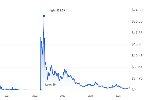 ApeCoin price history
