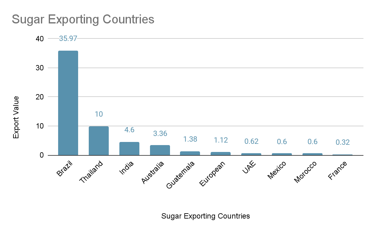 World sugar export overview and opportunities