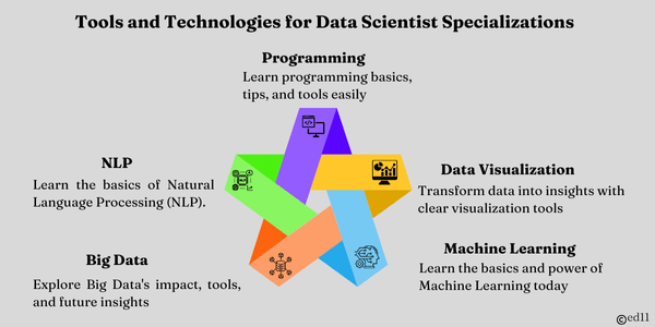 Tools and Technologies for Data Scientist Specializations
