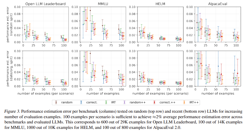 tinyBenchmarks: Revolutionizing LLM Evaluation with 100-Example Curated Sets, Reducing Costs by Over 98% While Maintaining High Accuracy