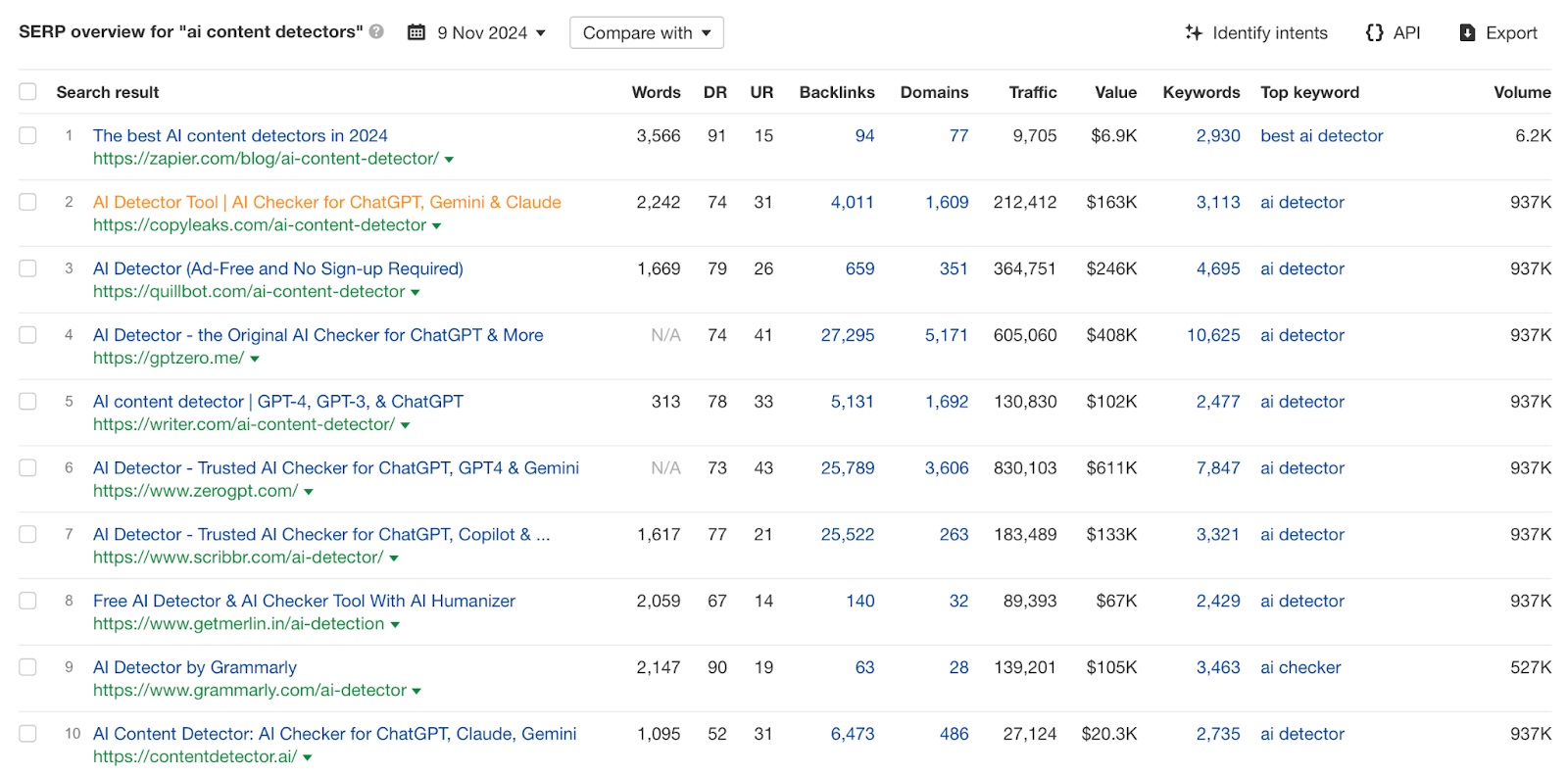 Domain Ranking - topical authority