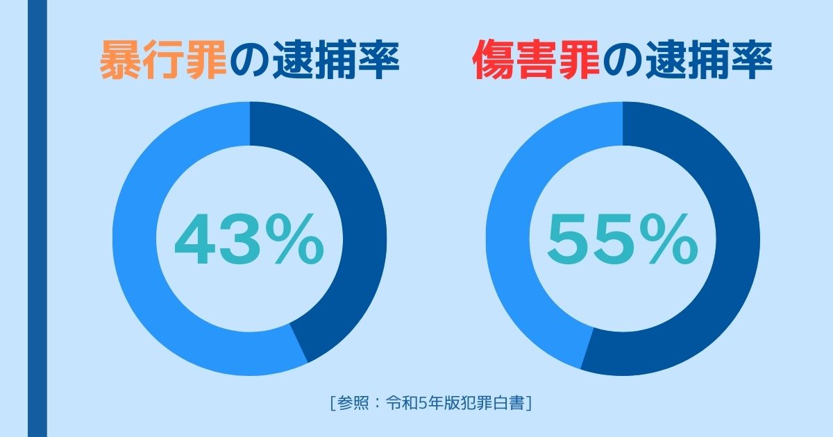 暴行罪・傷害罪の逮捕率