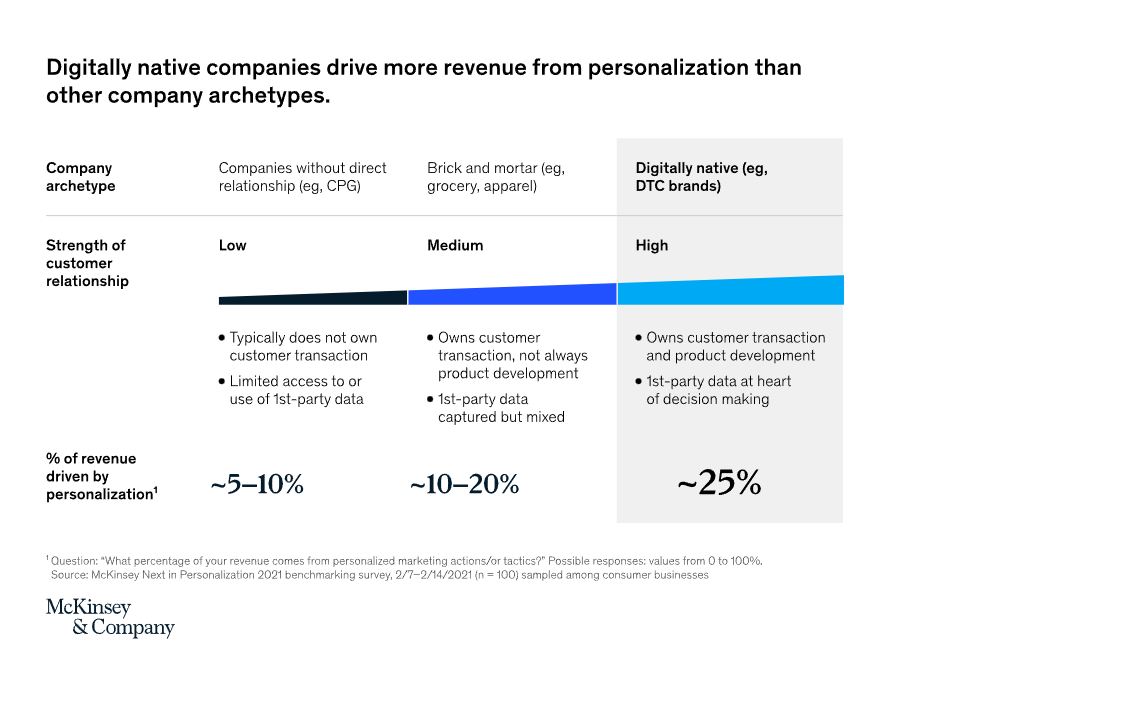 Digitally Native Companies