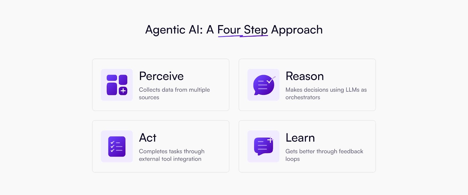 The four-step approach of agentic AI.