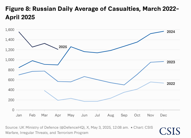 C:\Users\Laura\Desktop\CSIS Russian casualties statistics.PNG