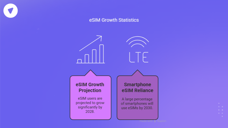 Infographic showing eSIM growth statistics with upward trend and LTE icons, highlighting eSIM and VPN adoption, with projections for increased smartphone eSIM reliance by 2030.